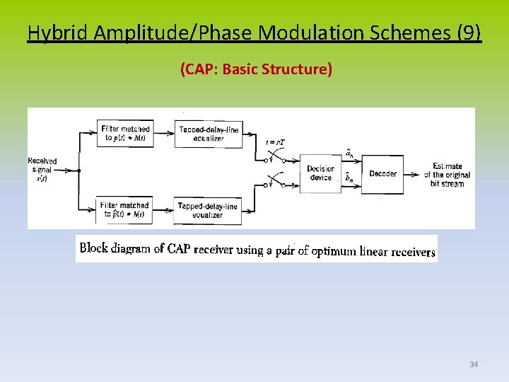 Hybrid Amplitude/Phase Modulation Schemes (9) (CAP: Basic Structure) 34 