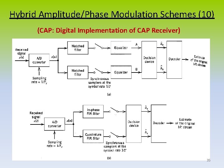 Hybrid Amplitude/Phase Modulation Schemes (10) (CAP: Digital Implementation of CAP Receiver) 35 
