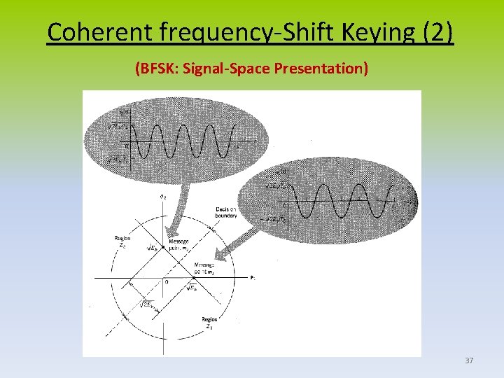 Coherent frequency-Shift Keying (2) (BFSK: Signal-Space Presentation) 37 