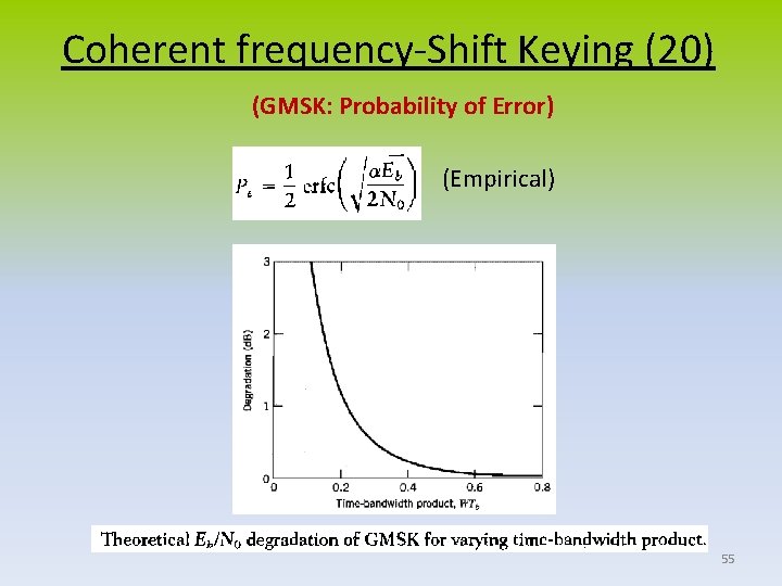 Coherent frequency-Shift Keying (20) (GMSK: Probability of Error) (Empirical) 55 