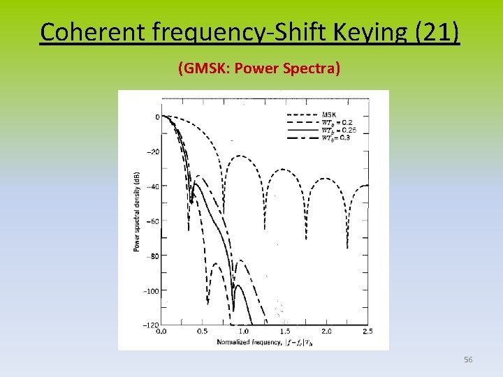 Coherent frequency-Shift Keying (21) (GMSK: Power Spectra) 56 