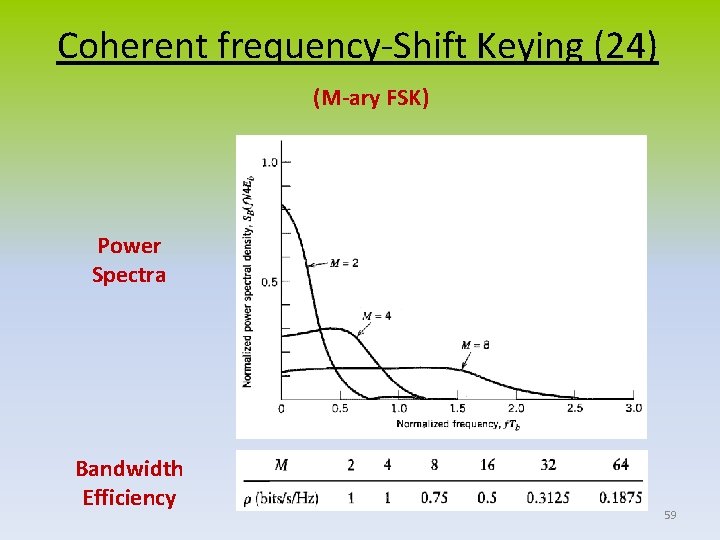 Coherent frequency-Shift Keying (24) (M-ary FSK) Power Spectra Bandwidth Efficiency 59 