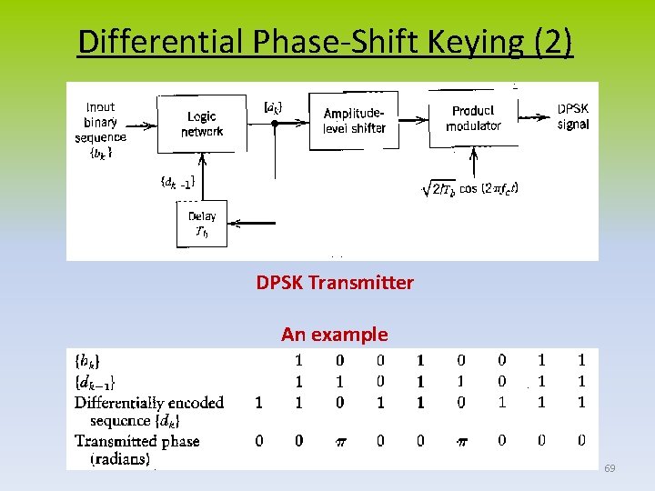 Differential Phase-Shift Keying (2) DPSK Transmitter An example 69 