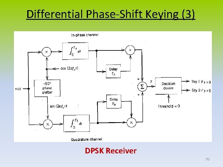 Differential Phase-Shift Keying (3) DPSK Receiver 70 