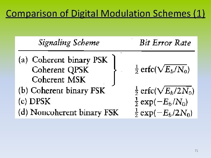 Comparison of Digital Modulation Schemes (1) 71 