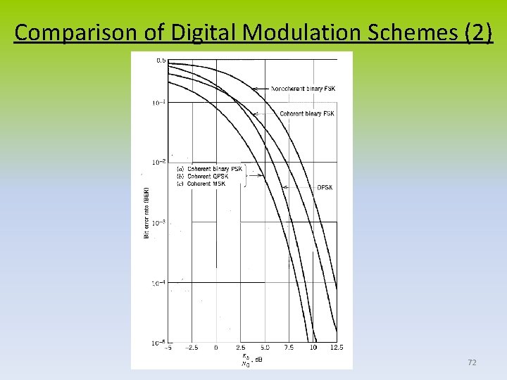 Comparison of Digital Modulation Schemes (2) 72 