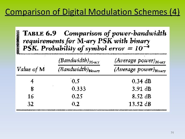 Comparison of Digital Modulation Schemes (4) 74 