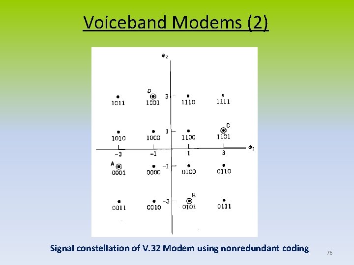 Voiceband Modems (2) Signal constellation of V. 32 Modem using nonredundant coding 76 