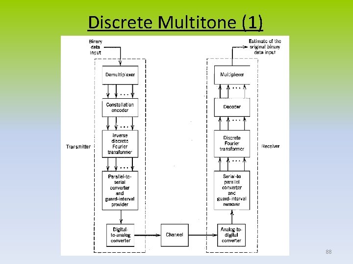 Discrete Multitone (1) 88 