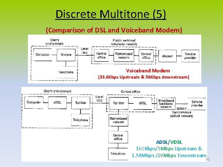 Discrete Multitone (5) (Comparison of DSL and Voiceband Modem) Voiceband Modem (33. 6 Kbps