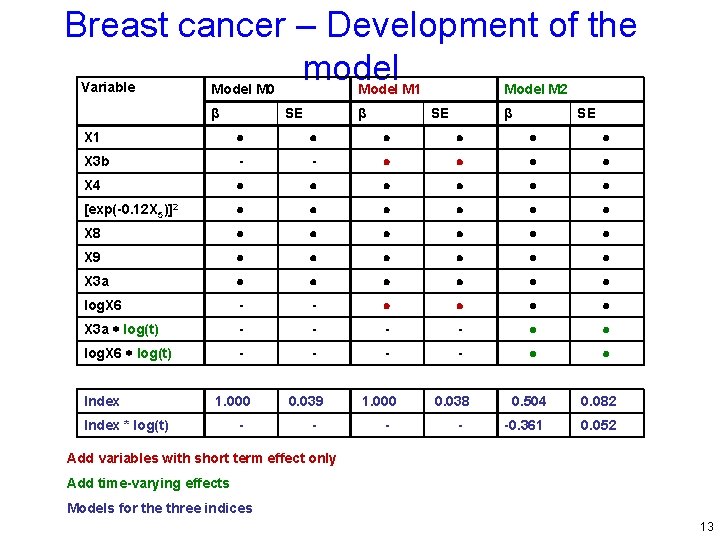 Breast cancer – Development of the model Variable Model M 0 β Model M