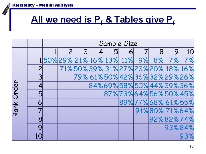 Reliability – Webull Analysis Rank Order All we need is Pf & Tables give