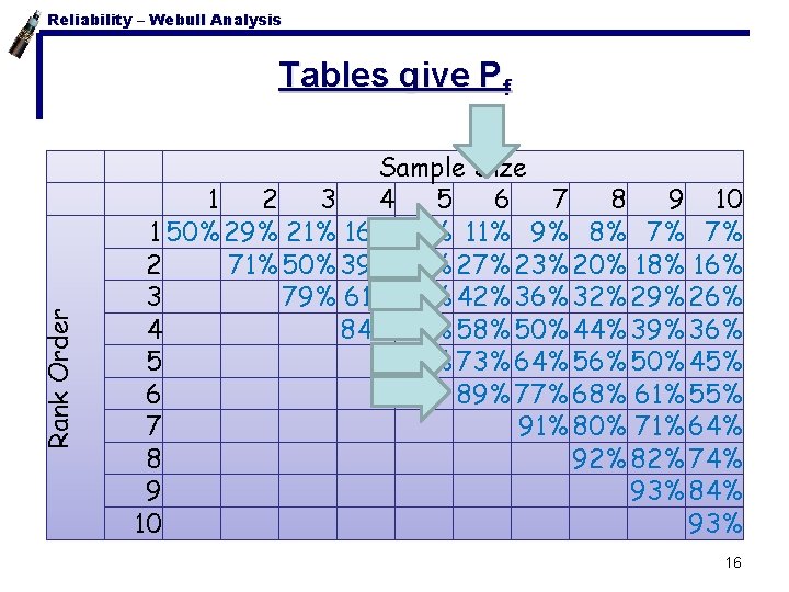 Reliability – Webull Analysis Rank Order Tables give Pf Sample Size 1 2 3