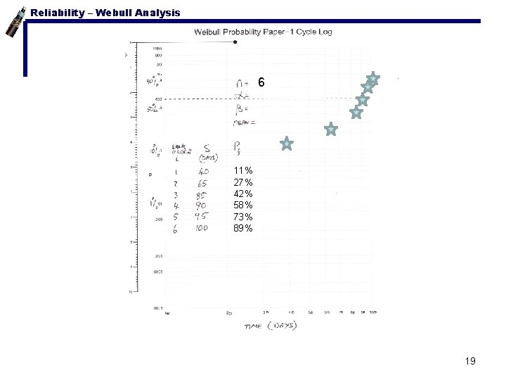 Reliability – Webull Analysis Weibull Paper 6 11% 27% 42% 58% 73% 89% 19