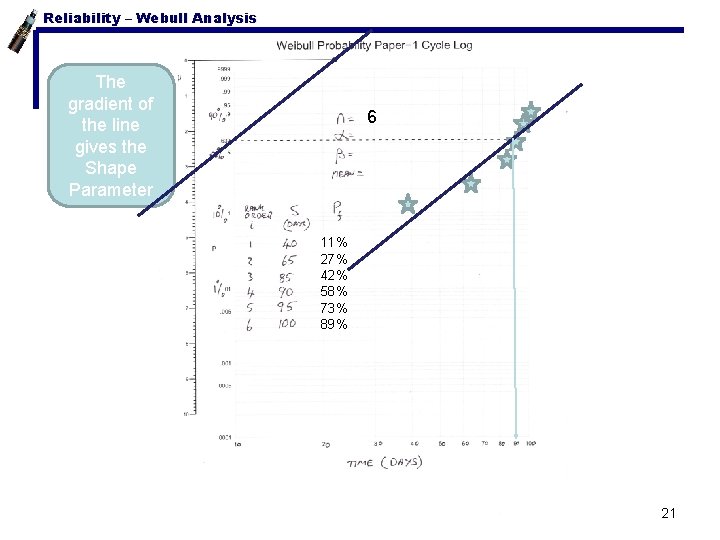 Reliability – Webull Analysis The gradient of the line gives the Shape Parameter Weibull