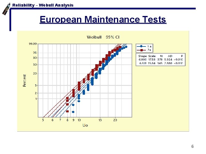 Reliability – Webull Analysis European Maintenance Tests 6 