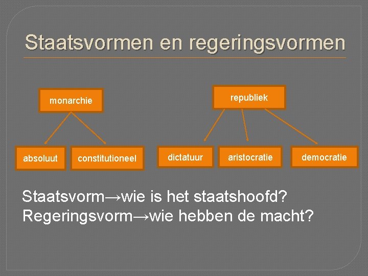 Staatsvormen en regeringsvormen republiek monarchie absoluut constitutioneel dictatuur aristocratie democratie Staatsvorm→wie is het staatshoofd?