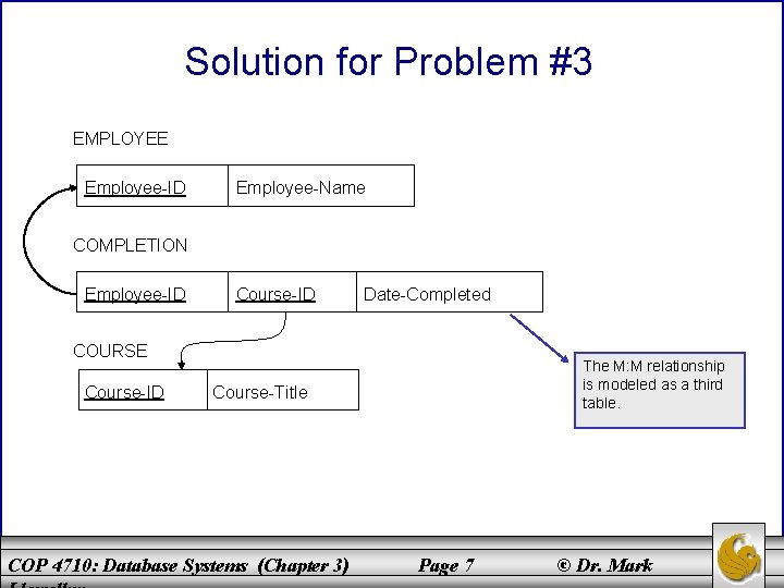 Solution for Problem #3 EMPLOYEE Employee-ID Employee-Name COMPLETION Employee-ID Course-ID Date-Completed COURSE Course-ID The