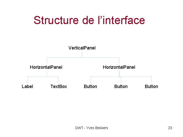 Structure de l’interface Vertical. Panel Horizontal. Panel Label Text. Box Horizontal. Panel Button GWT