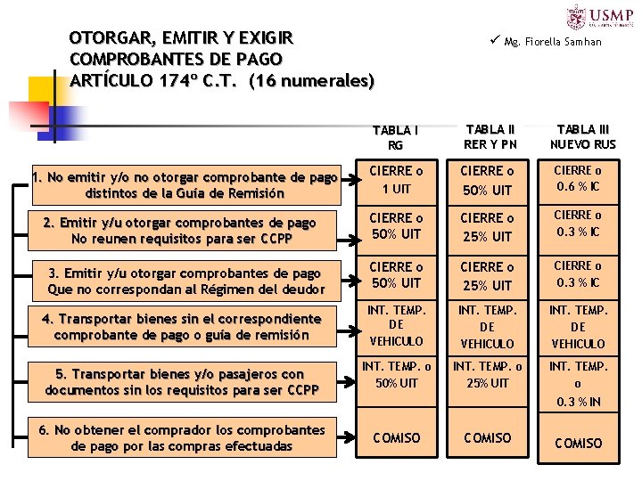 OTORGAR, EMITIR Y EXIGIR COMPROBANTES DE PAGO ARTÍCULO 174º C. T. (16 numerales) 1.