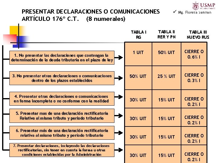 PRESENTAR DECLARACIONES O COMUNICACIONES ARTÍCULO 176º C. T. (8 numerales) Mg. Fiorella Samhan TABLA