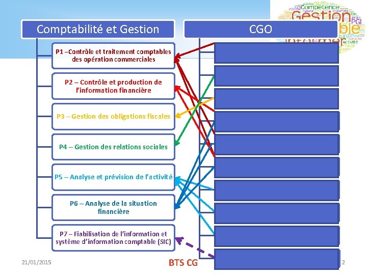 Comptabilité et Gestion CGO P 1 –Contrôle et traitement comptables des opération commerciales P