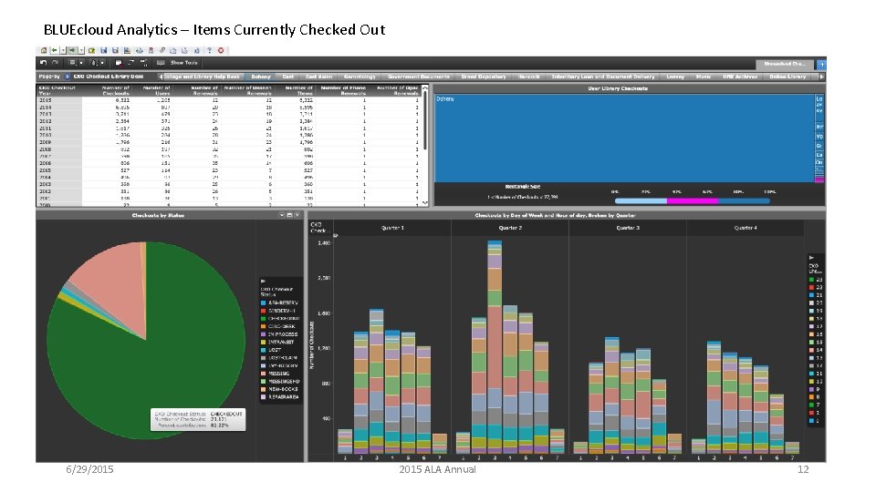 BLUEcloud Analytics – Items Currently Checked Out 6/29/2015 ALA Annual 12 