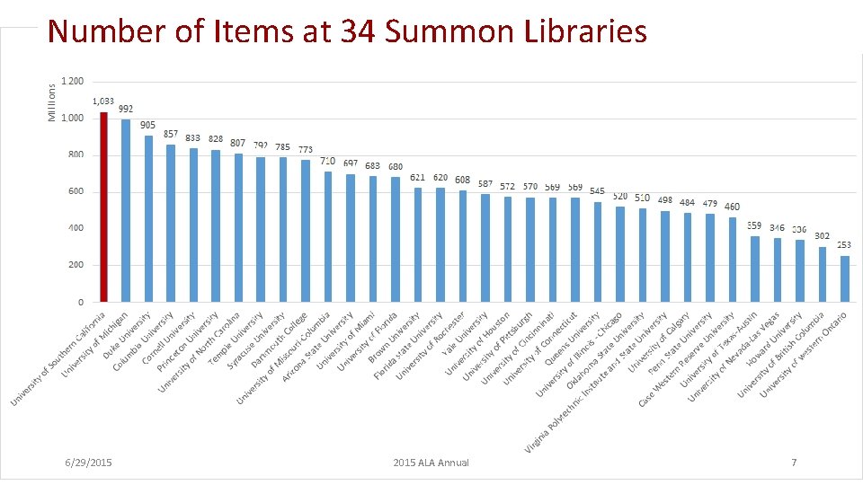 Number of Items at 34 Summon Libraries 6/29/2015 ALA Annual 7 