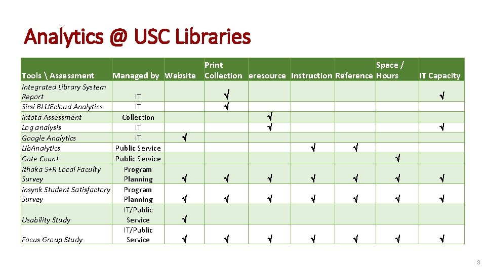 Analytics @ USC Libraries Tools  Assessment Print Space / Managed by Website Collection