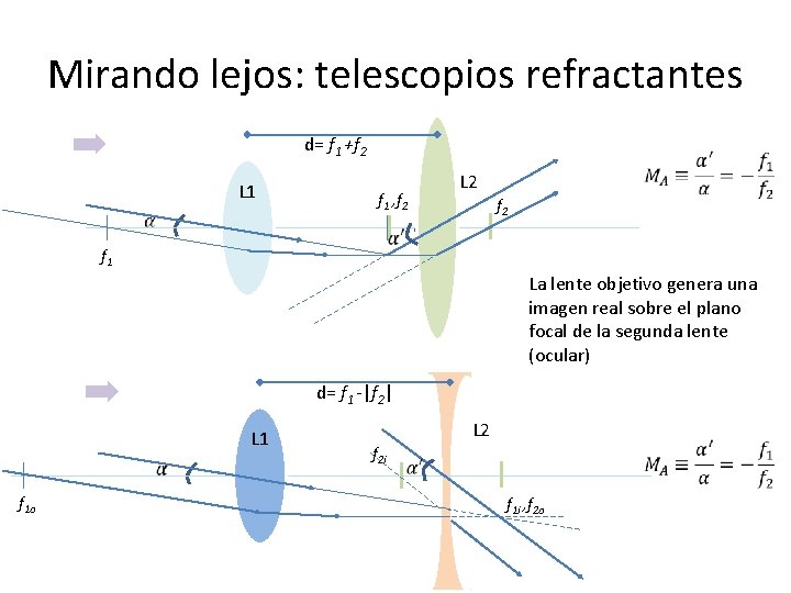 Mirando lejos: telescopios refractantes d= f 1 +f 2 L 1 f 1 ,