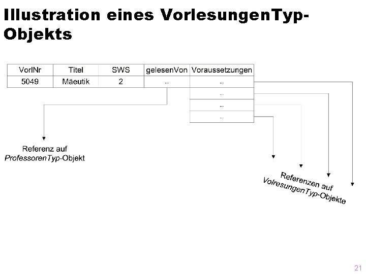 Illustration eines Vorlesungen. Typ. Objekts 21 