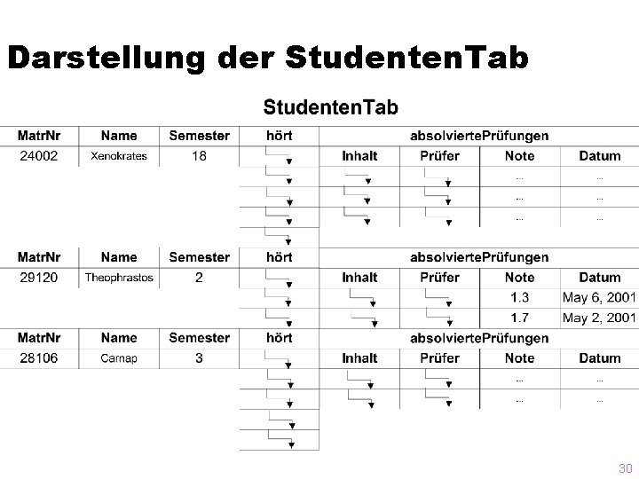 Darstellung der Studenten. Tab 30 