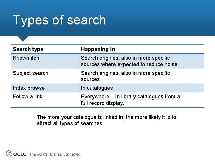 Types of search Search type Happening in Known item Search engines, also in more