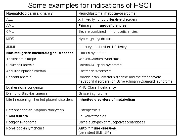 Some examples for indications of HSCT Haematological malignancy Neuroblastoma, rhabdomyosarcoma ALL X-linked lymphoproliferative disorders