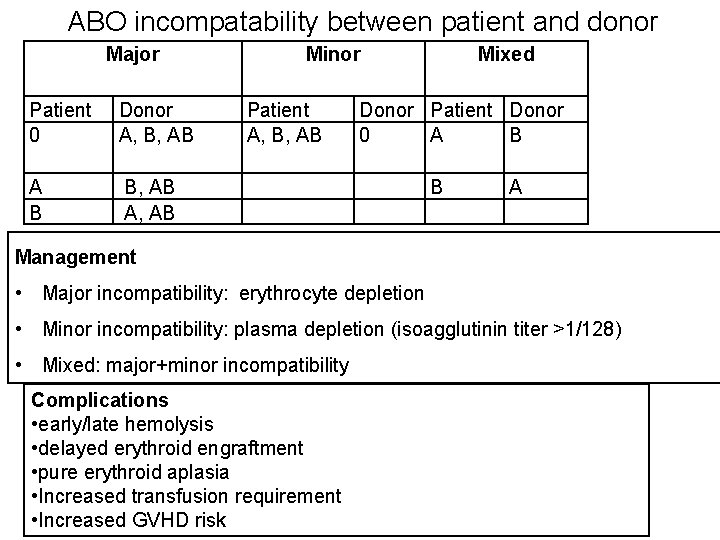 ABO incompatability between patient and donor Major Patient 0 Donor A, B, AB A