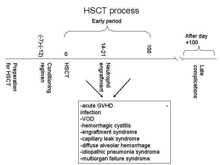 HSCT process Early period 100 14 -21 (-7)-(-12) 0 After day +100 Late complications