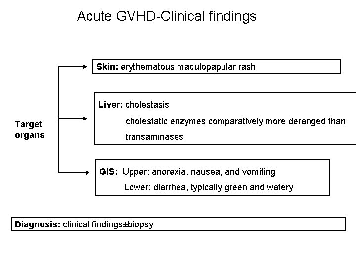 Acute GVHD-Clinical findings Skin: erythematous maculopapular rash Liver: cholestasis Target organs cholestatic enzymes comparatively