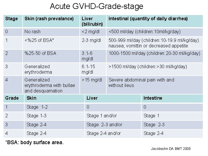 Acute GVHD-Grade-stage Skin (rash prevalance) Liver (bilirubin) Intestinal (quantity of daily diarrhea) 0 No