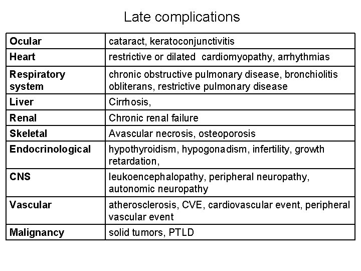 Late complications Ocular cataract, keratoconjunctivitis Heart restrictive or dilated cardiomyopathy, arrhythmias Respiratory system chronic