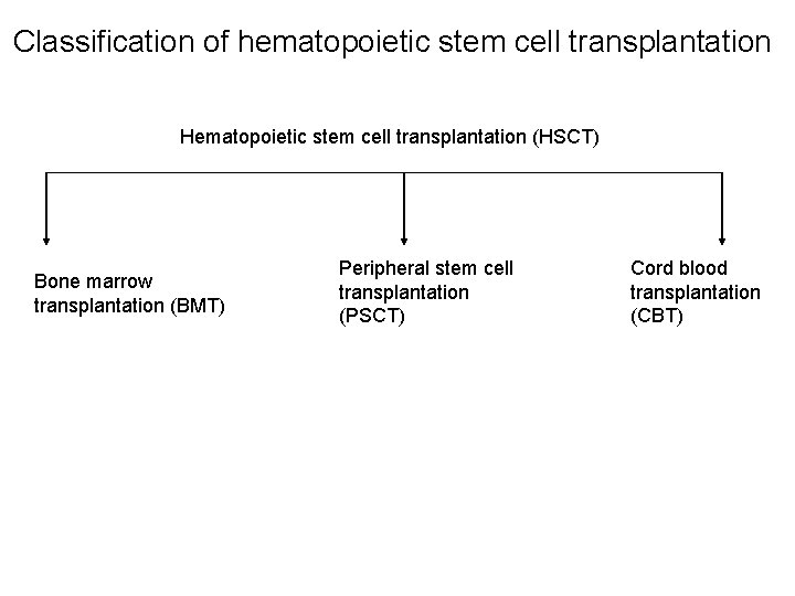 Classification of hematopoietic stem cell transplantation Hematopoietic stem cell transplantation (HSCT) Bone marrow transplantation