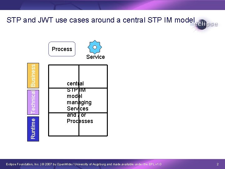 STP and JWT use cases around a central STP IM model Process Runtime Technical