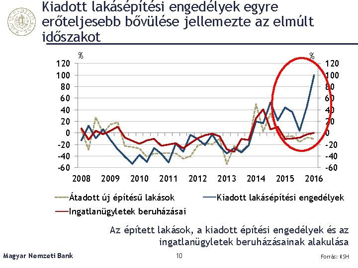 Kiadott lakásépítési engedélyek egyre erőteljesebb bővülése jellemezte az elmúlt időszakot % 120 100 80