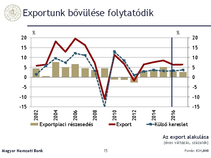 Exportunk bővülése folytatódik 20 % % 20 0 0 -5 -5 -10 -15 2010