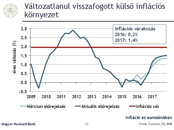 Változatlanul visszafogott külső inflációs környezet Inflációs várakozás 2016: 0, 2% 2017: 1, 4% 3.