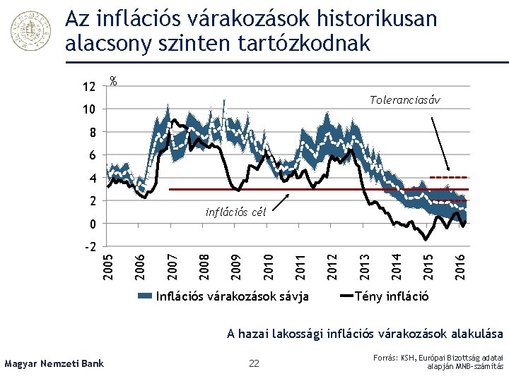 Az inflációs várakozások historikusan alacsony szinten tartózkodnak % 12 Toleranciasáv 10 8 6 4