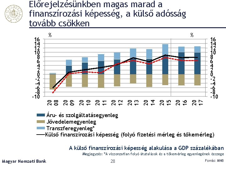 Előrejelzésünkben magas marad a finanszírozási képesség, a külső adósság tovább csökken % 20 17