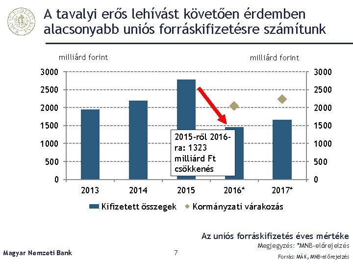 A tavalyi erős lehívást követően érdemben alacsonyabb uniós forráskifizetésre számítunk milliárd forint 3000 2500