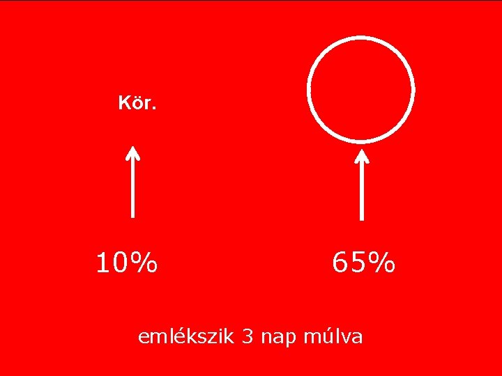 Kör. 10% 65% emlékszik 3 nap múlva 