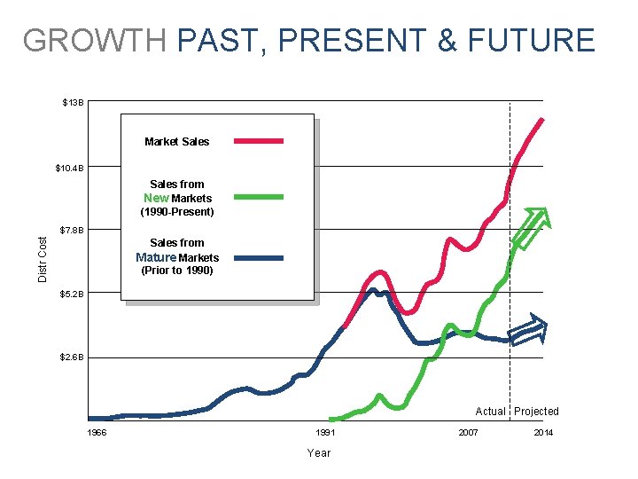 GROWTH PAST, PRESENT & FUTURE $13 B Market Sales $10. 4 B Sales from