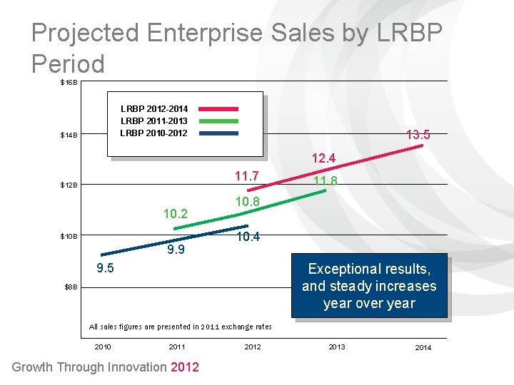 Projected Enterprise Sales by LRBP Period $16 B LRBP 2012 -2014 LRBP 2011 -2013